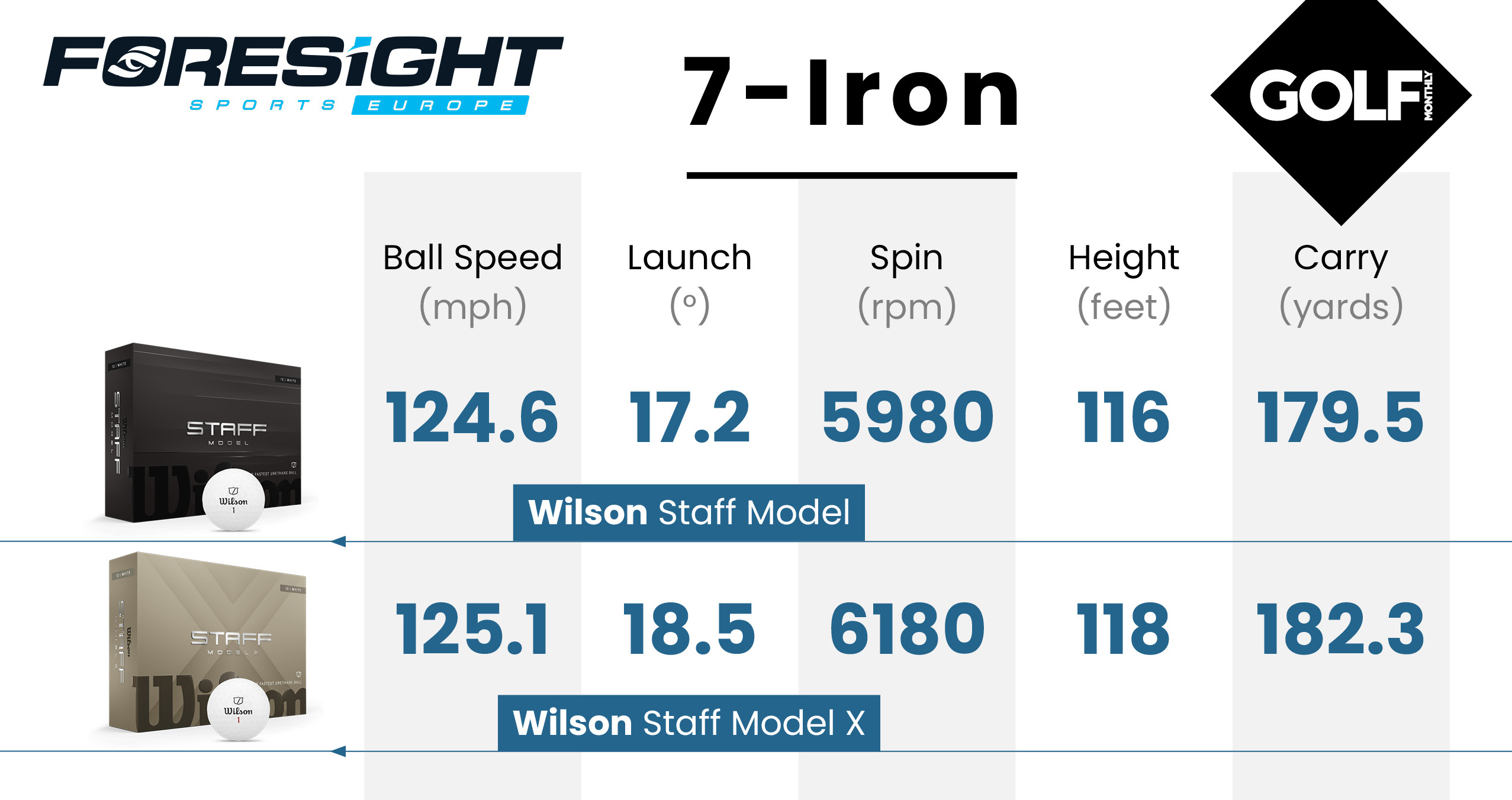 Wilson Staff Model Golf Ball data using a Foresight GC3 Launch Monitor