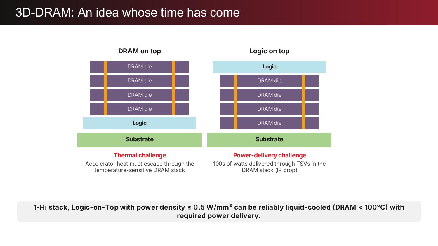 Hot Chips 2026: d-Matrix stacks AI accelerator directly on custom DRAM for 100 TB/s per card — TSMC 4nm compute…