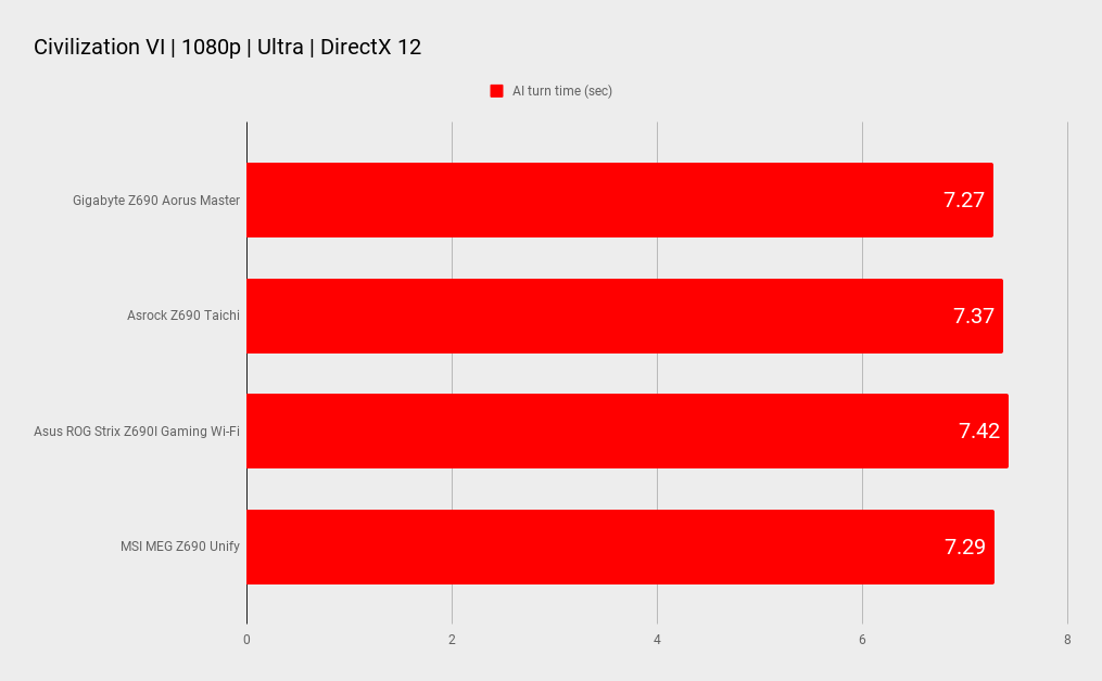 Z690 motherboard benchmarks