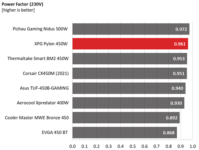 Averages comparison graphs for XPG Pylon 450W PSU