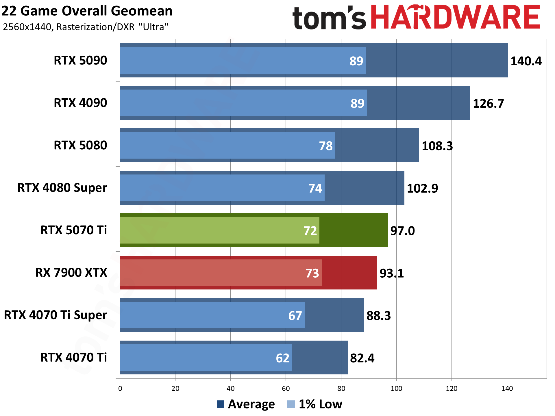 Nvidia GeForce RTX 5070 Ti / Asus RTX 5070 Ti Prime performance charts.
