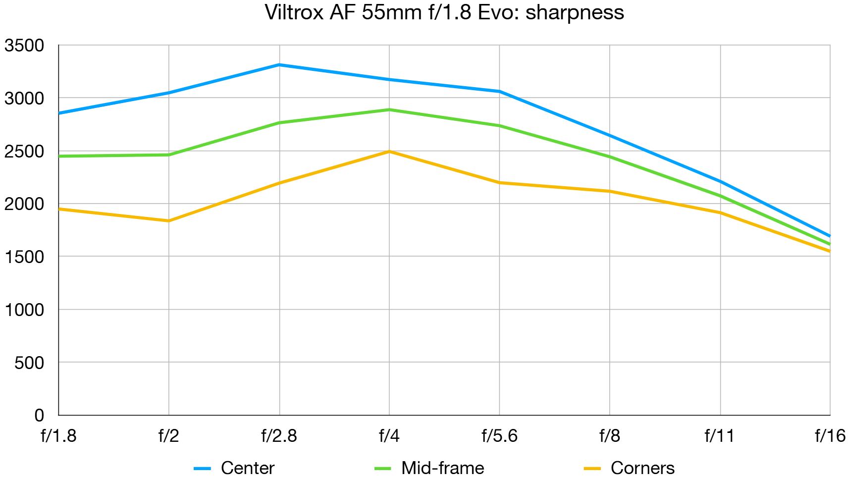 Viltrox AF 55mm f/1.8 Evo lab graph