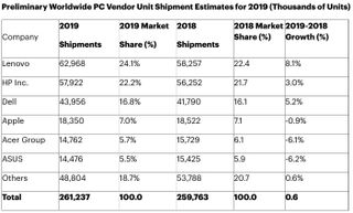 Gartner 2019 PC shipment data