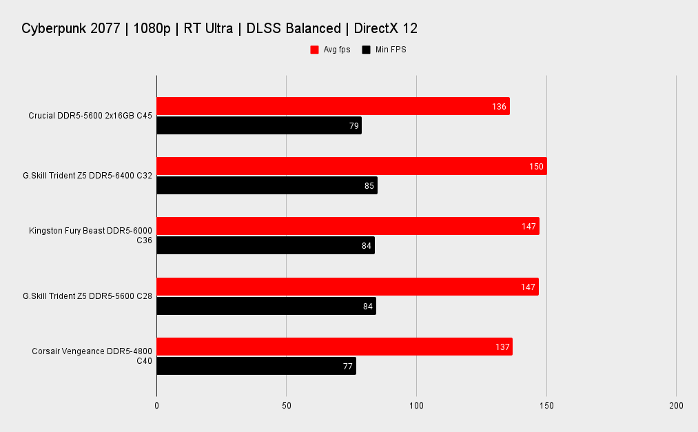 Crucial DDR5-5600 2x16GB memory kit benchmarks