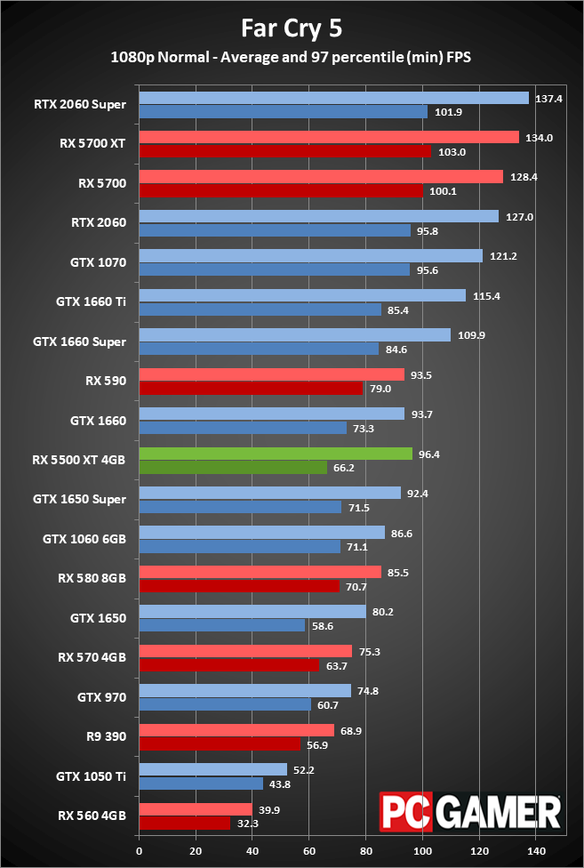 RX 5500 XT performance charts 1080p medium