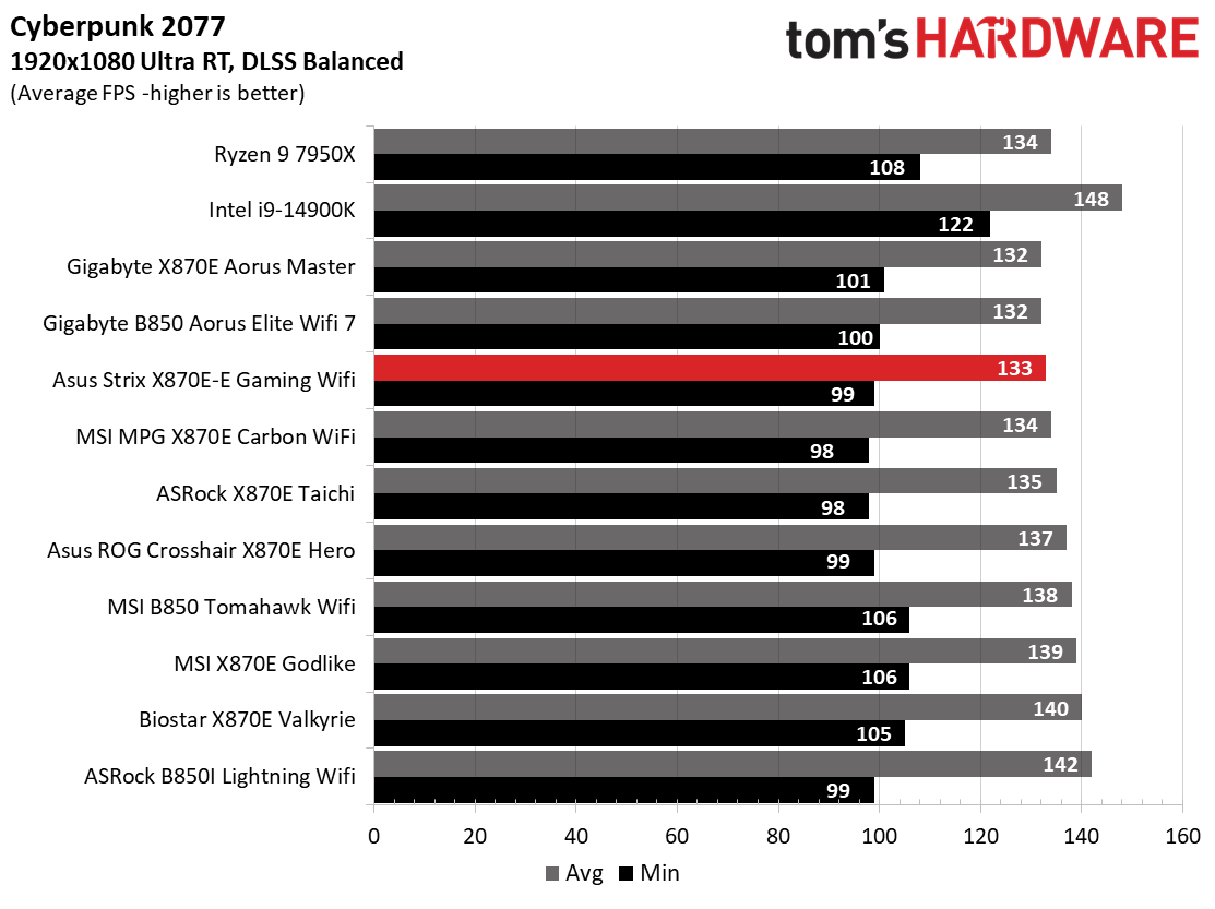 Asus ROG Strix X870E-E Gaming Wifi