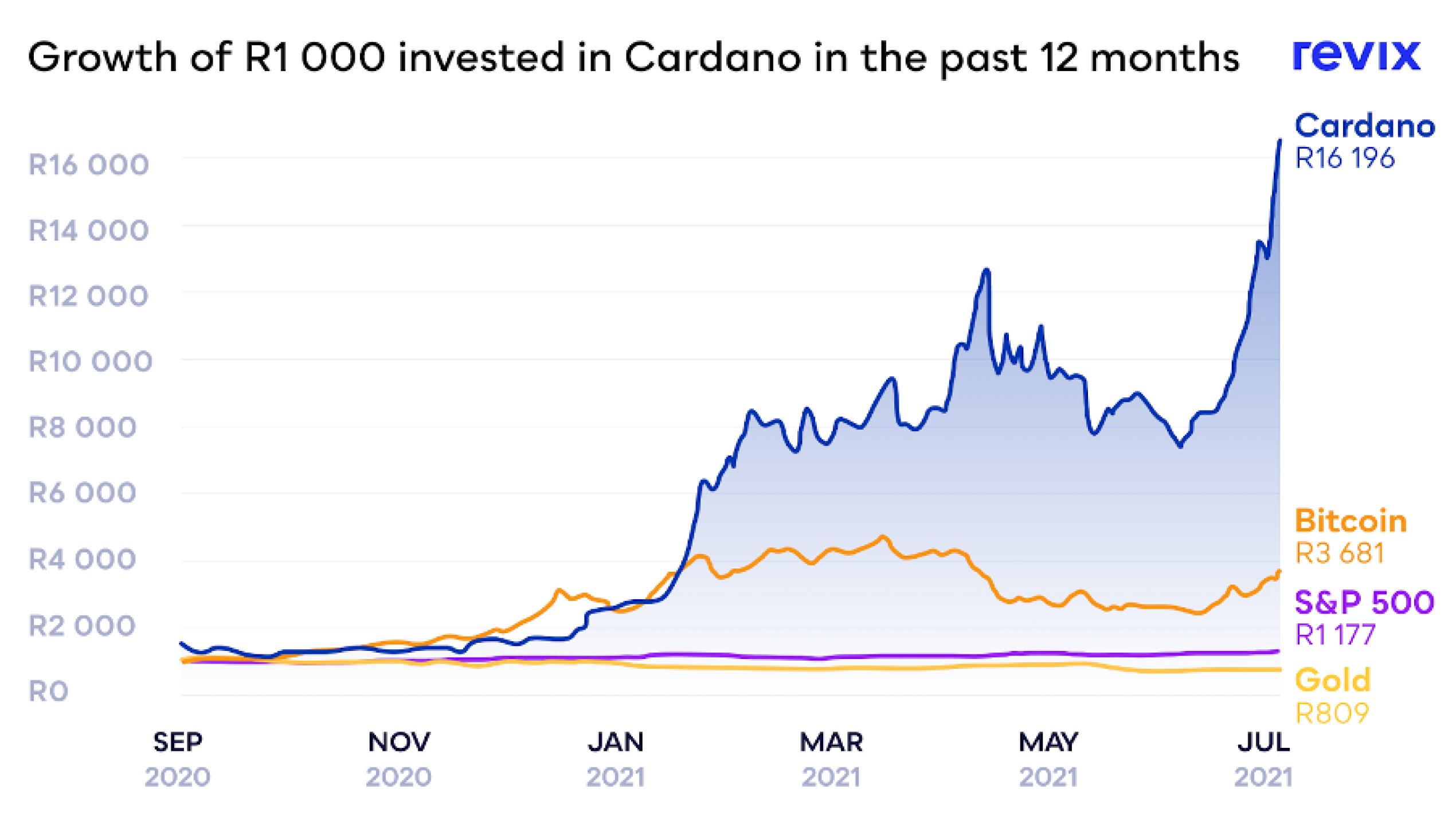 Revix Cardano performance