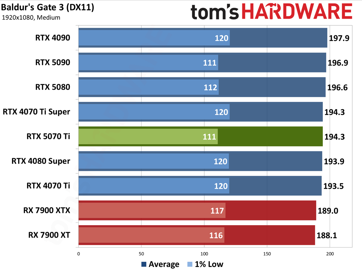 Nvidia GeForce RTX 5070 Ti / Asus RTX 5070 Ti Prime performance charts.