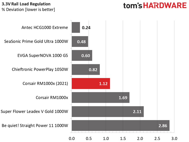 Corsair RM1000x (2021)
