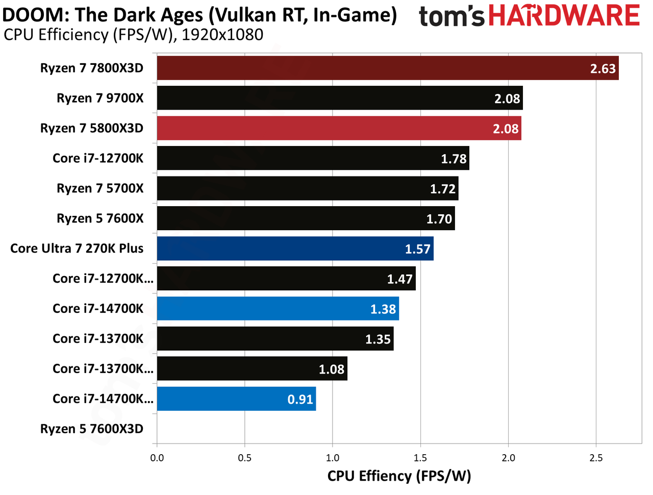 AMD Ryzen 7 5800X3D