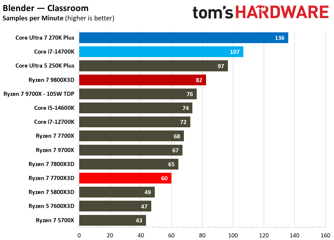 AMD Ryzen 7 7700X3D