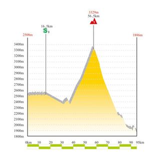 2009 Tour de Qinghai Lake stage 2 profile