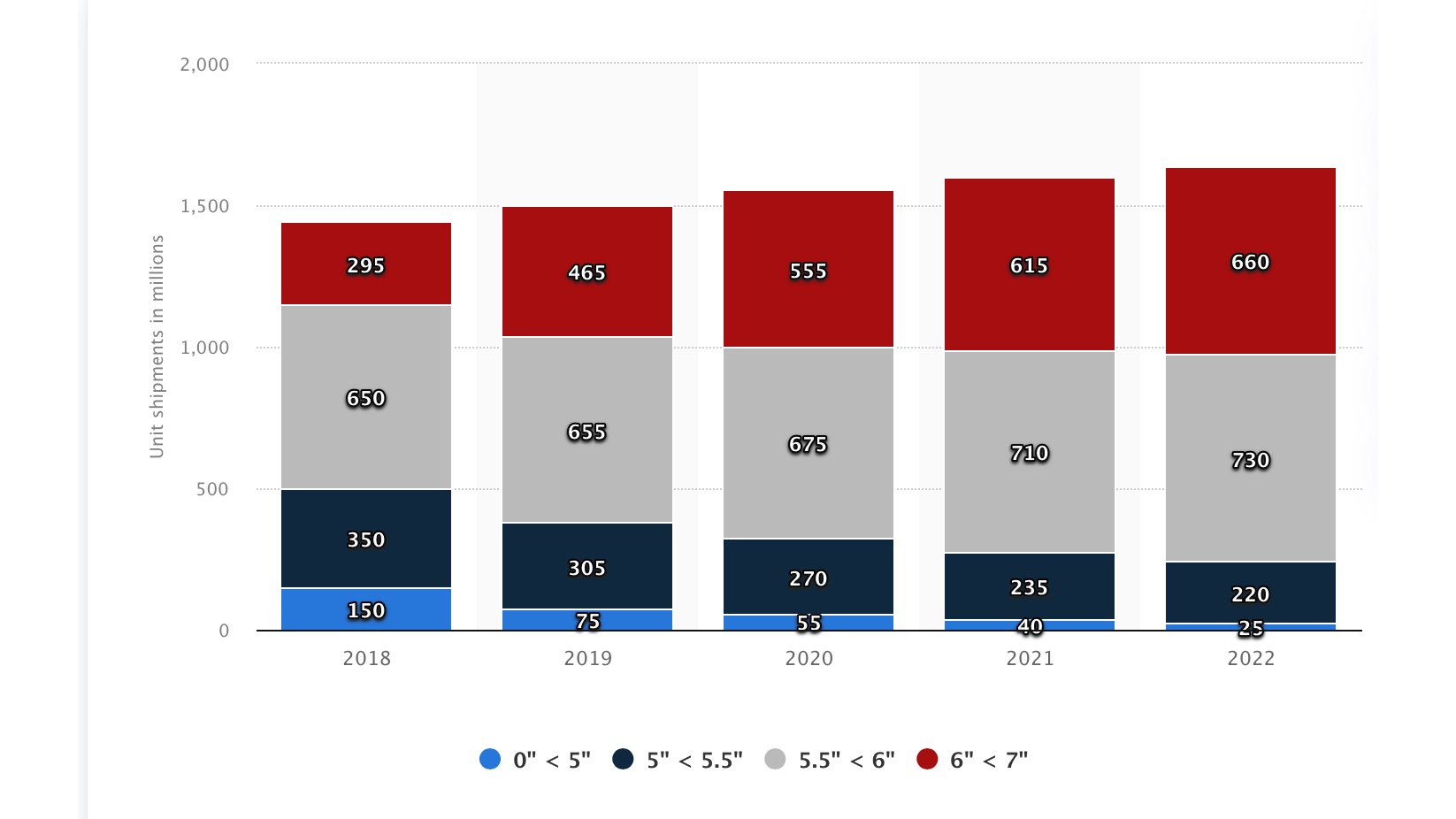 Global phone sales by screen size over the past five years.  It shows that bigger phones are gaining popularity during that time.  In 2018, phones with screens 5.5 inches and smaller accounted for 34 percent of global smartphone shipments.  That percentage will drop to 15% by 2022.