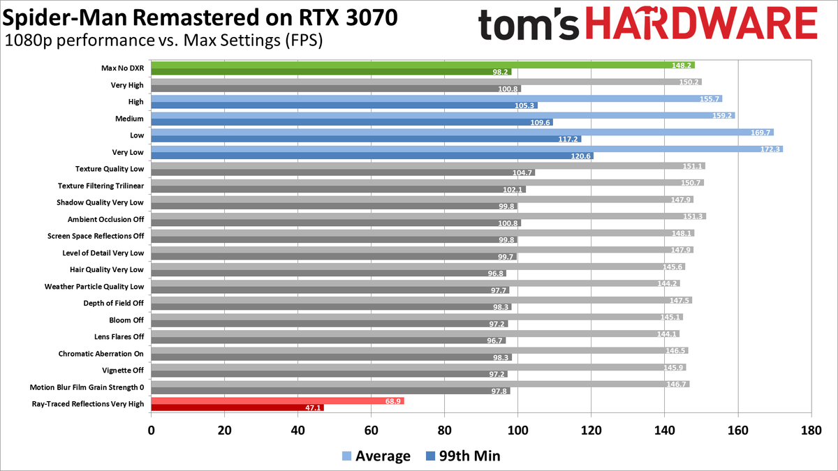 Spider-Man Remastered PC performance settings chart