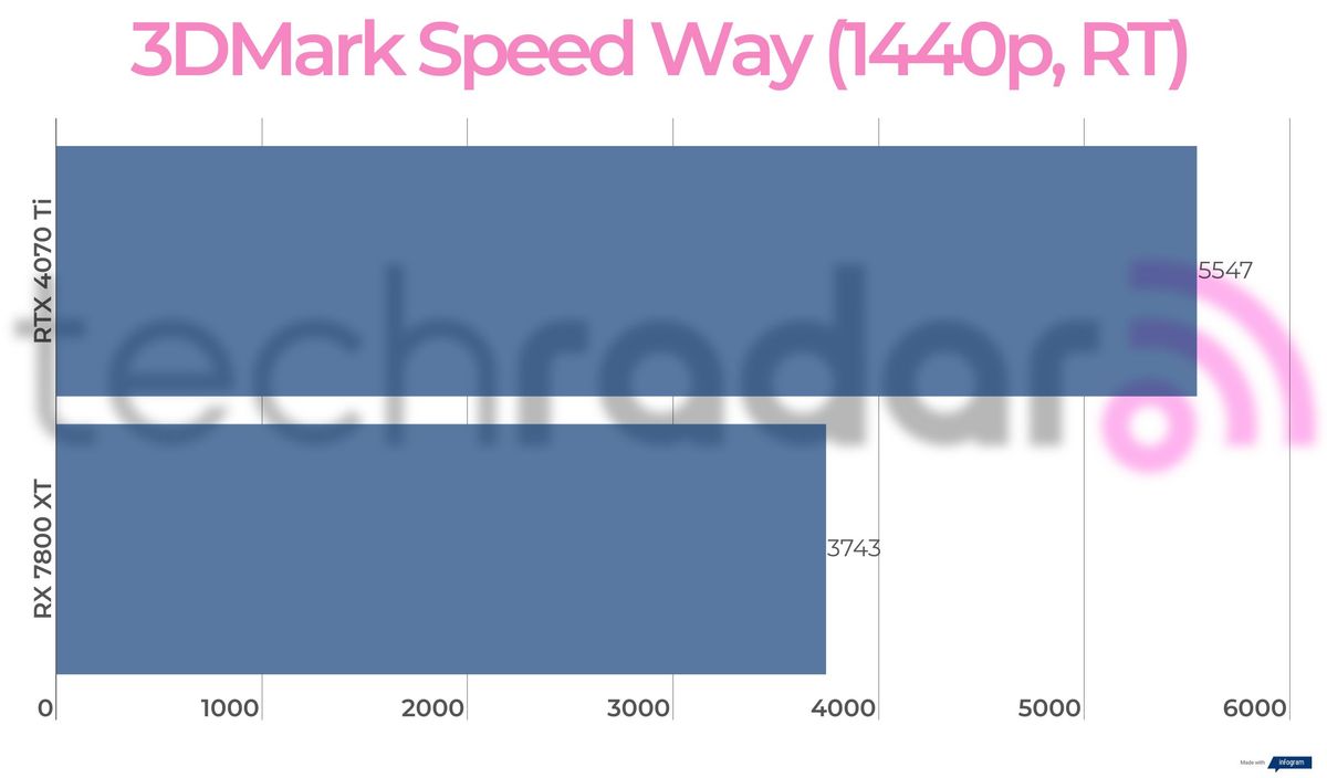 Benchmark results for the 7800 XT vs 4070 Ti