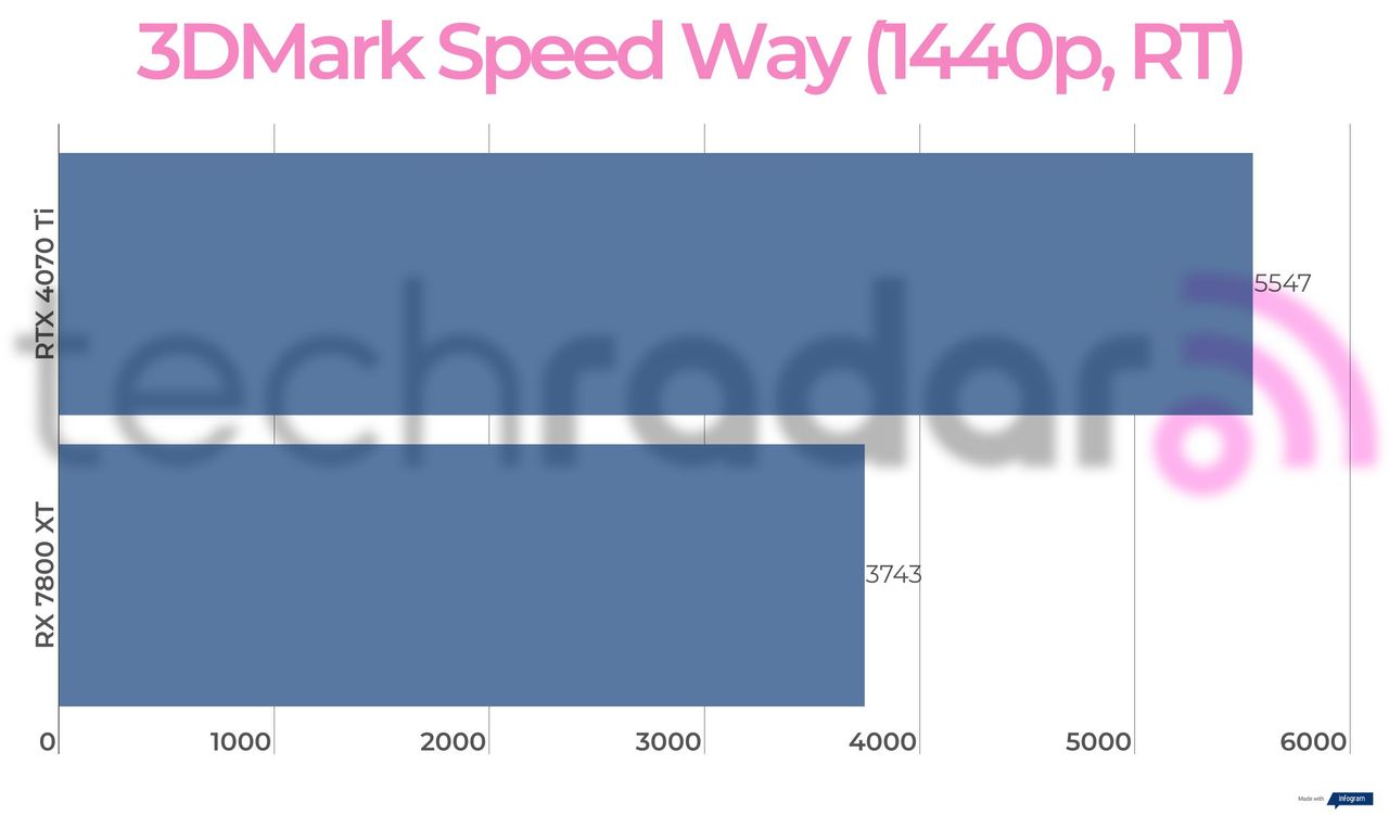 Benchmark results for the 7800 XT vs 4070 Ti