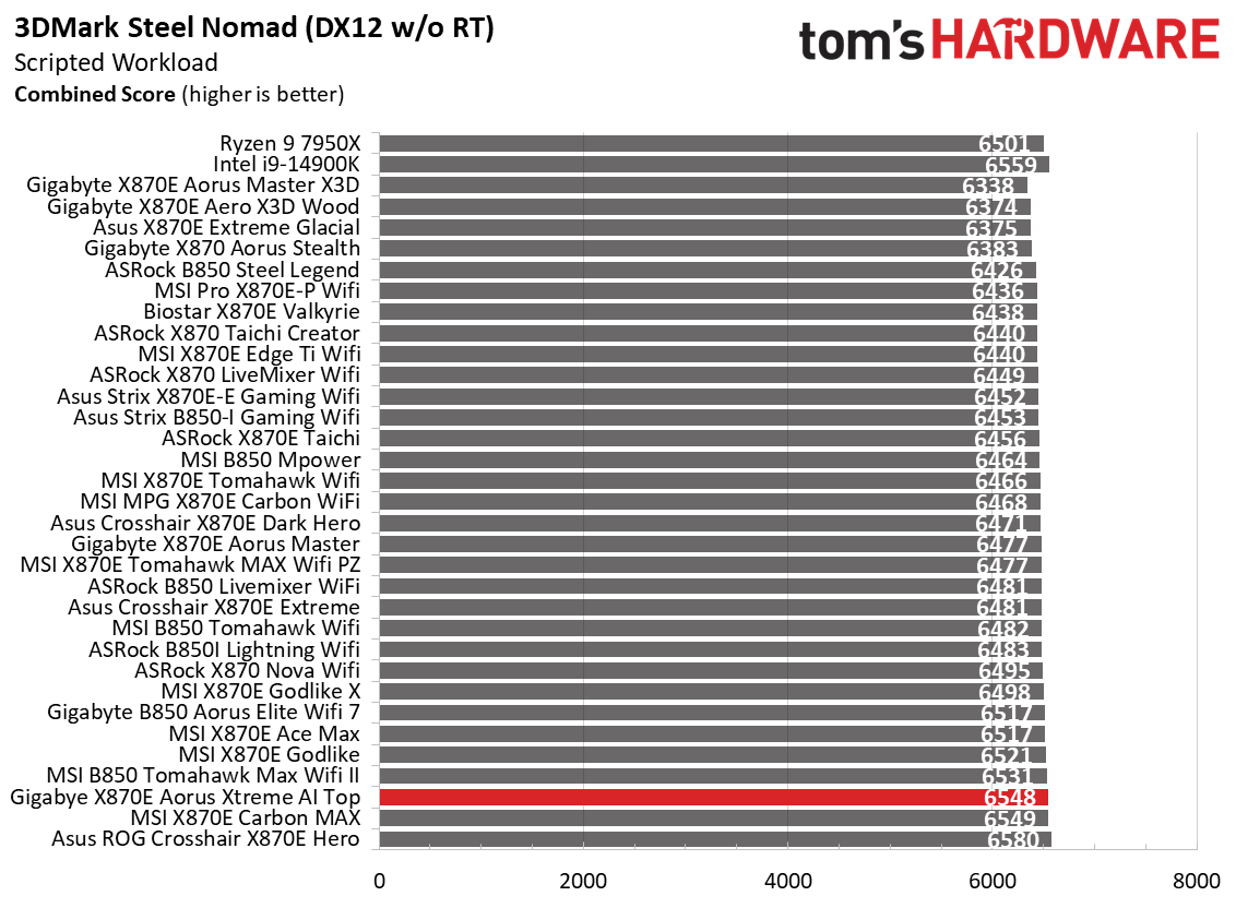 Gigabyte X870E Aorus Xtreme AI Top - 3DMark and Games