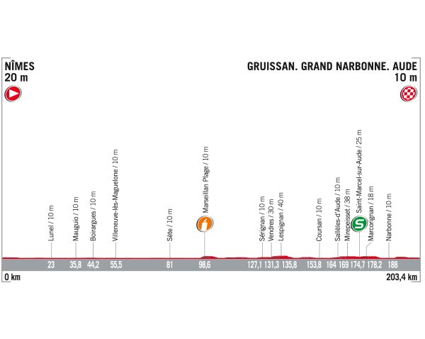 Vuelta a Espana 2017 stage 2 profile