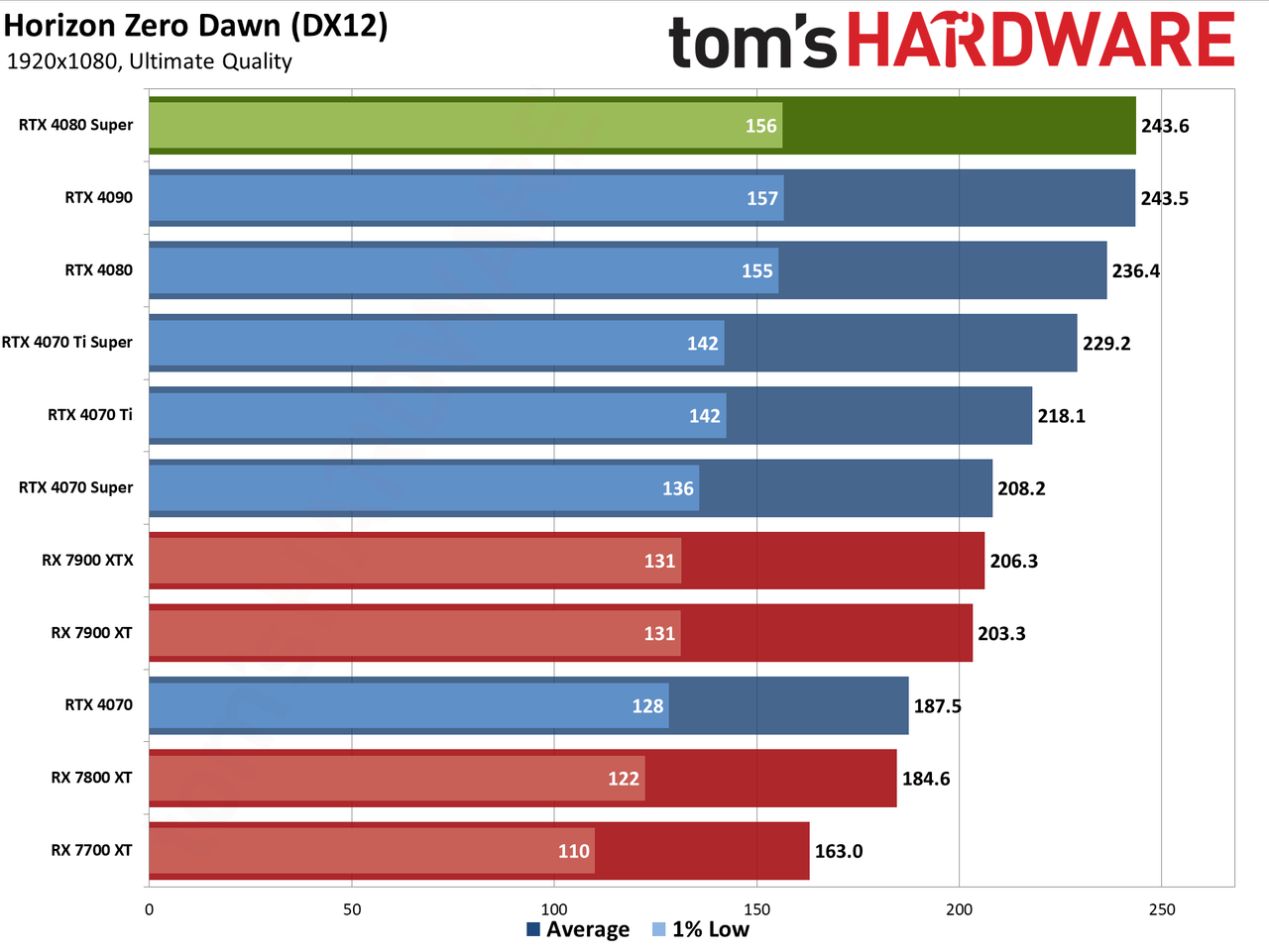 Nvidia GeForce RTX 4080 Super Founders Edition gaming performance charts