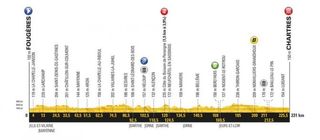 2018 Tour de France profile for stage 7
