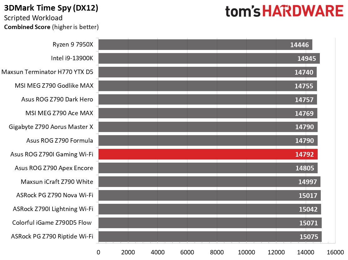 Asus ROG Strix Z790-I Gaming Wi-Fi