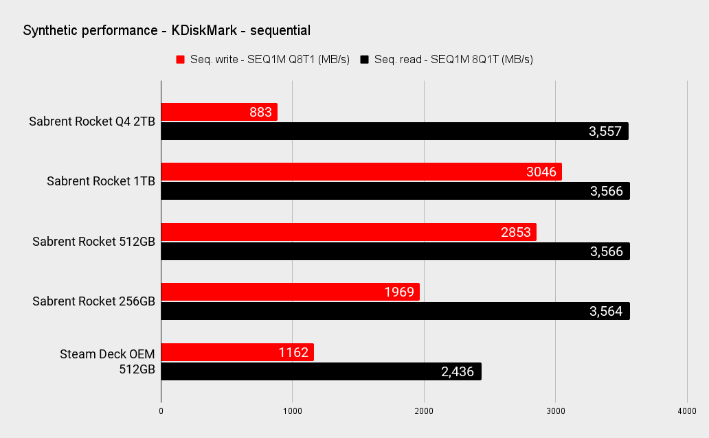 Sabrent Rocket Q4 performance benchmark charts
