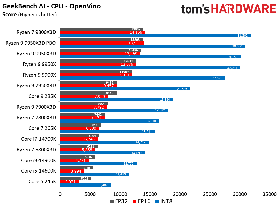 AMD Ryzen 9 9950X3D