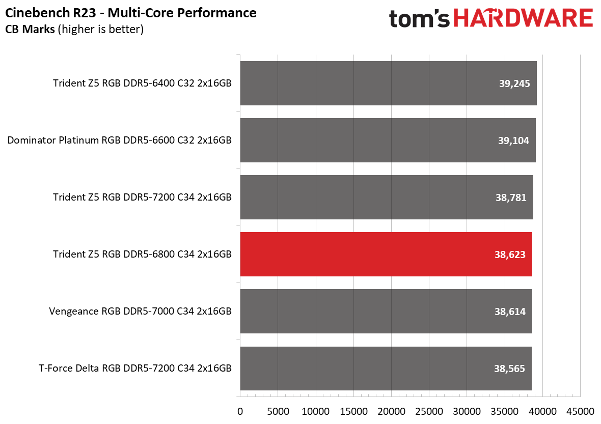 DDR5 Review