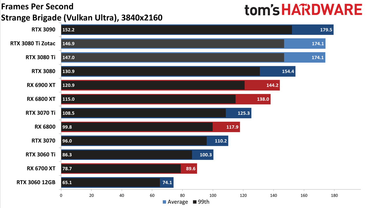 Zotac RTX 3080 Ti Amp Holo