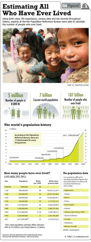 Although some seven billion individuals are alive on Earth today, an estimated 100 billion more have inhabited the planet since the beginning.