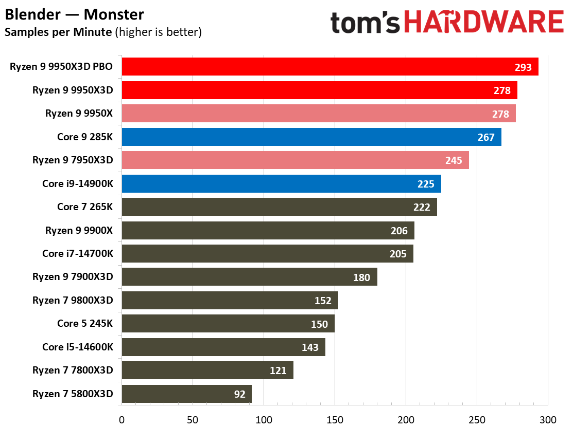 AMD Ryzen 9 9950X3D