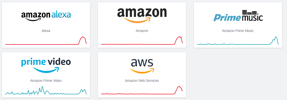 Amazon down graphs