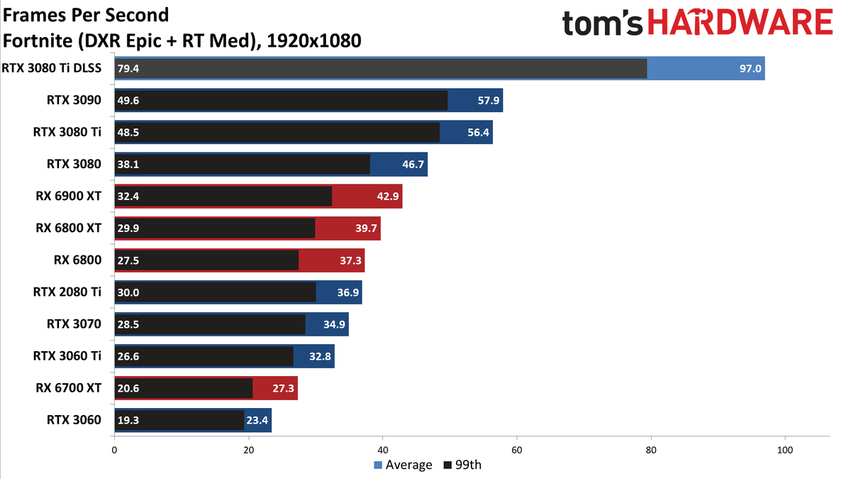 GeForce RTX 3080 Ti 1080p ray tracing and DLSS gaming charts