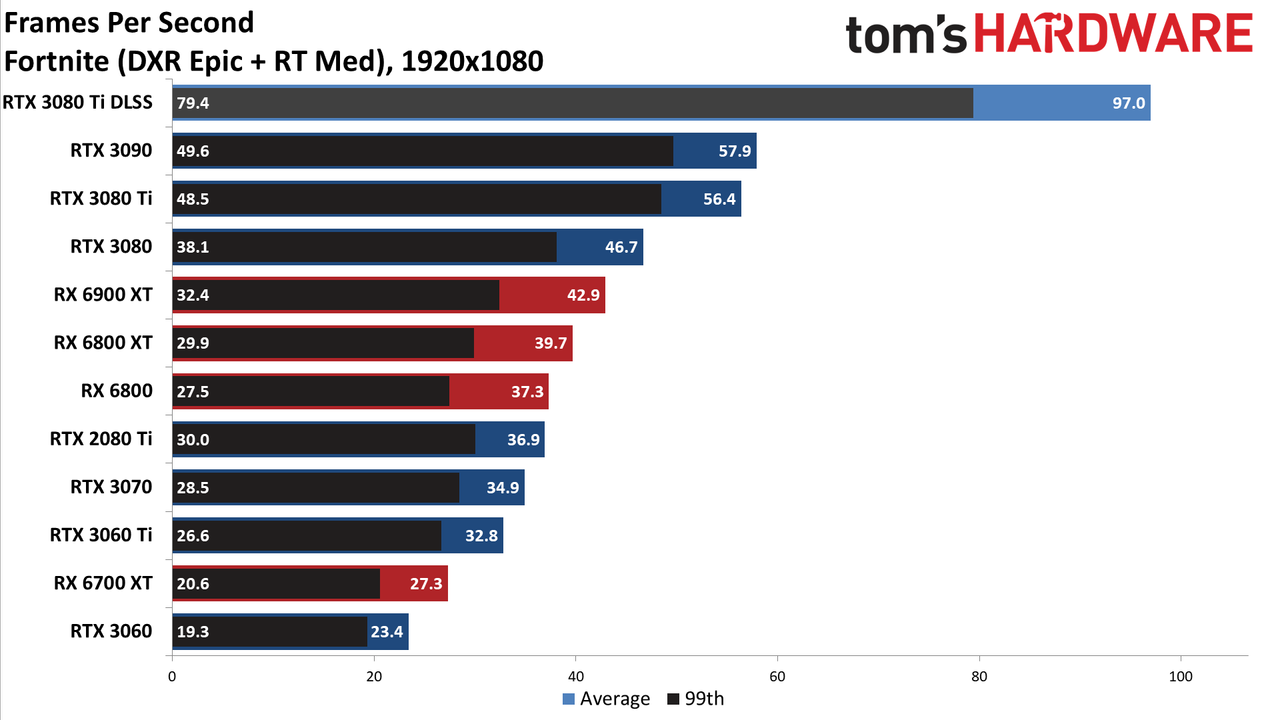 GeForce RTX 3080 Ti 1080p ray tracing and DLSS gaming charts