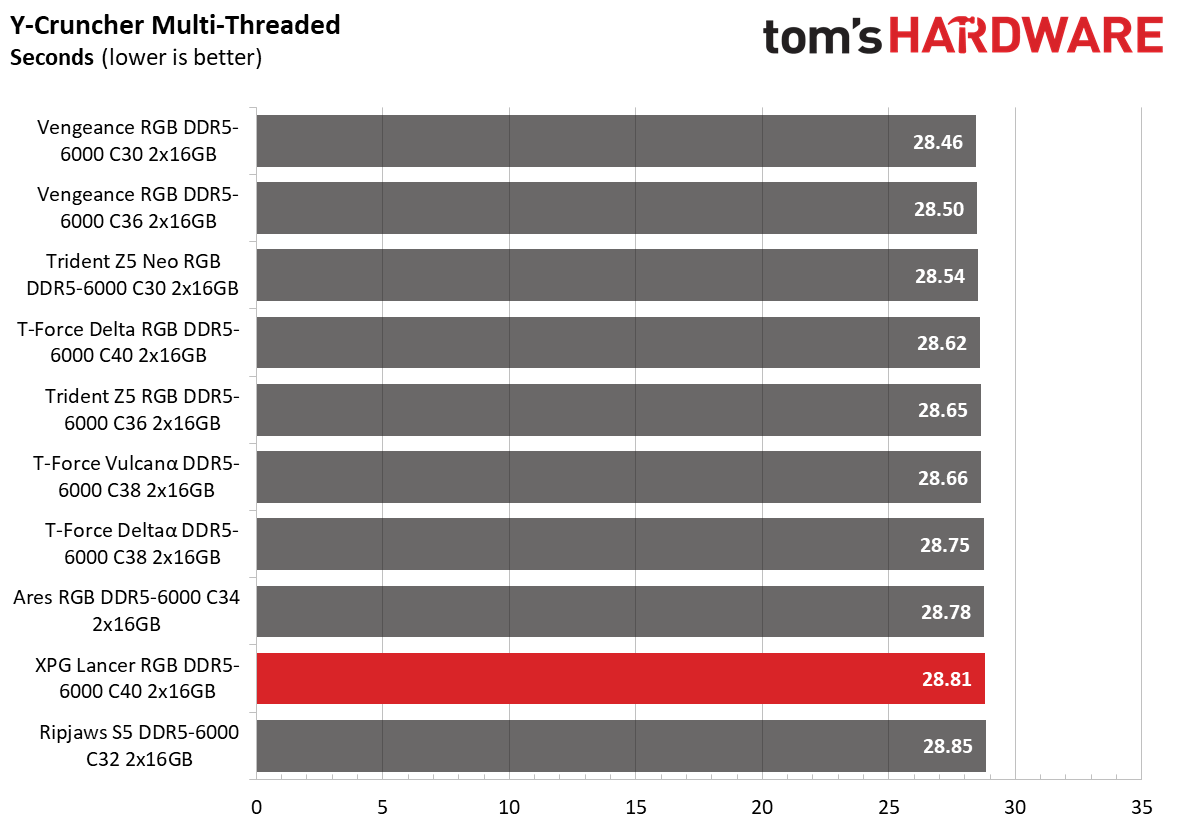 DDR5 Review