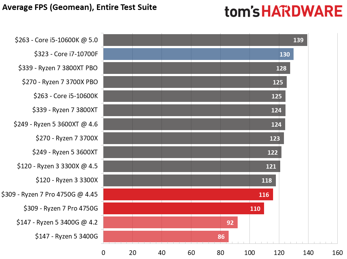 AMD Ryzen 7 Pro 4750G Discrete GPU Gaming Benchmarks - Ryzen 7 Pro