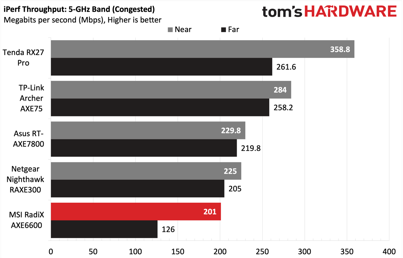 MSI RadiX AXE6600 Wi-Fi 6E