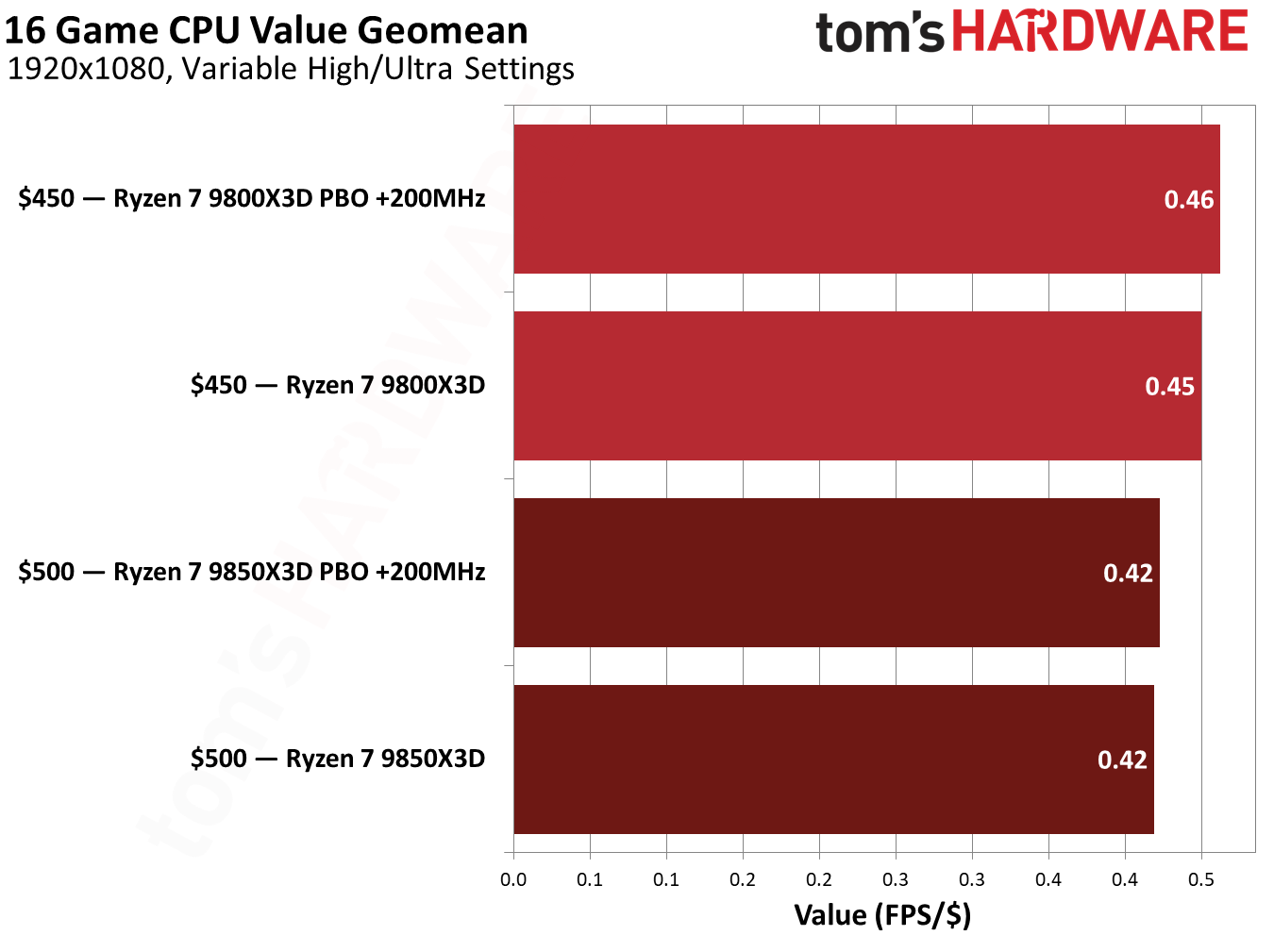 Gaming performance for the Ryzen 7 9850X3D. 