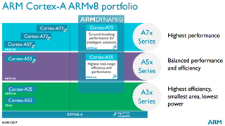 ARM Cortex A series