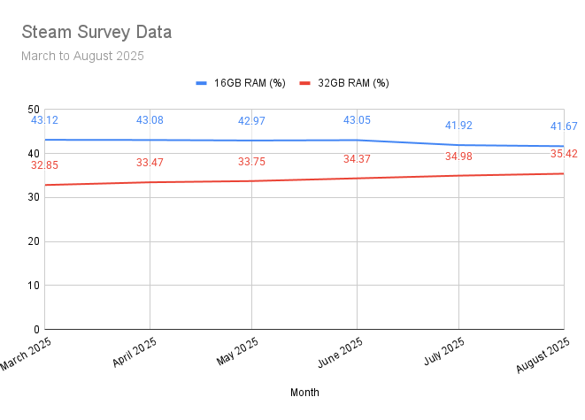 Steam Survey Data, March to August 2025