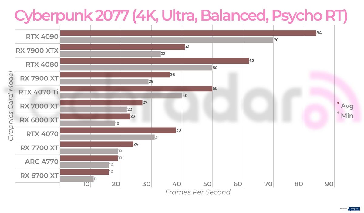 Ray-traced and balanced upscaled gaming benchmark results for the Intel Arc A770