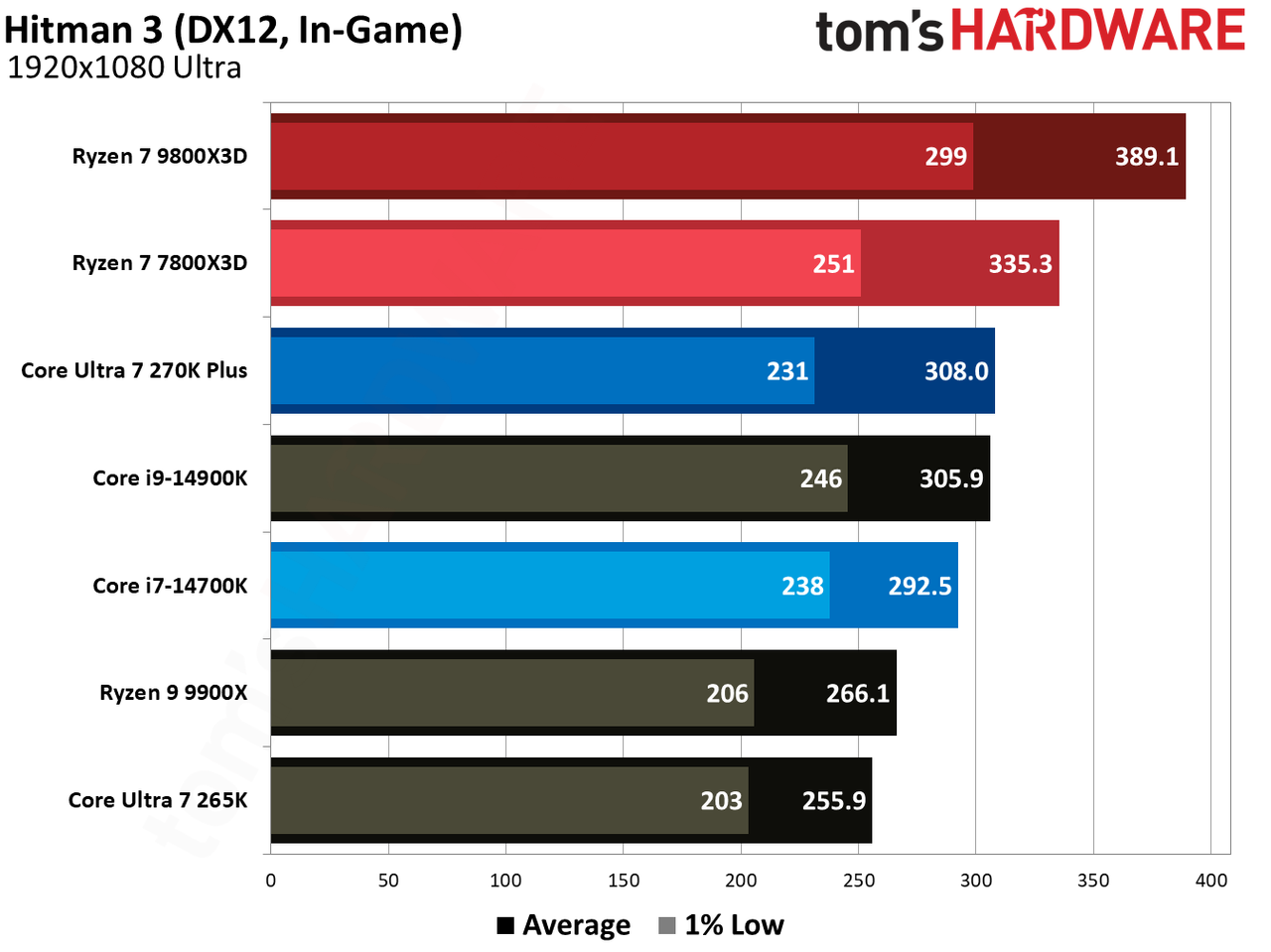 7800X3D vs 270K Plus in games.