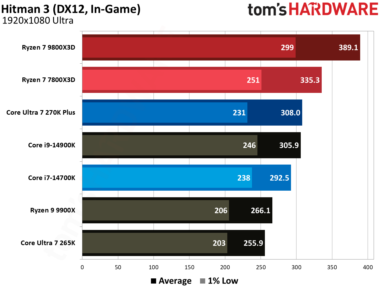 7800X3D vs 270K Plus in games. 