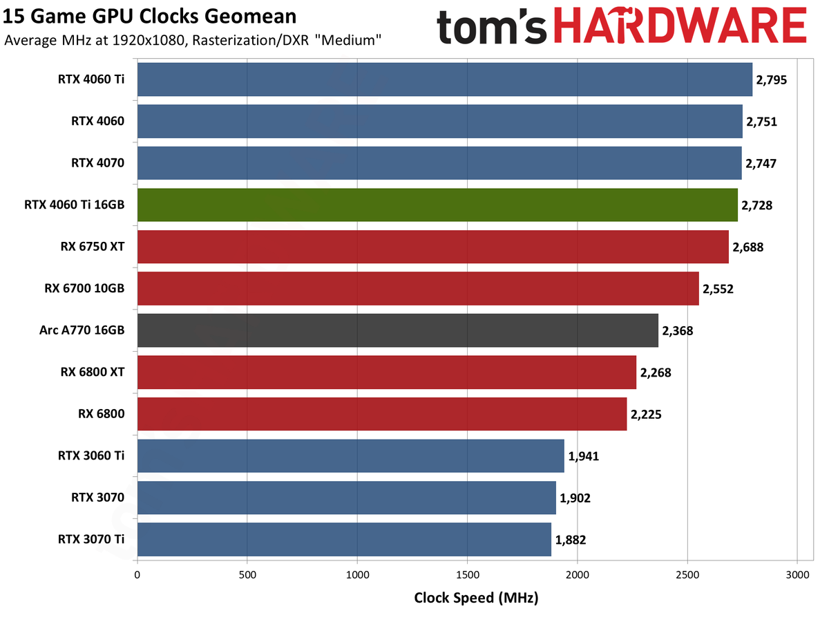 Nvidia GeForce RTX 4060 Ti 16GB performance charts