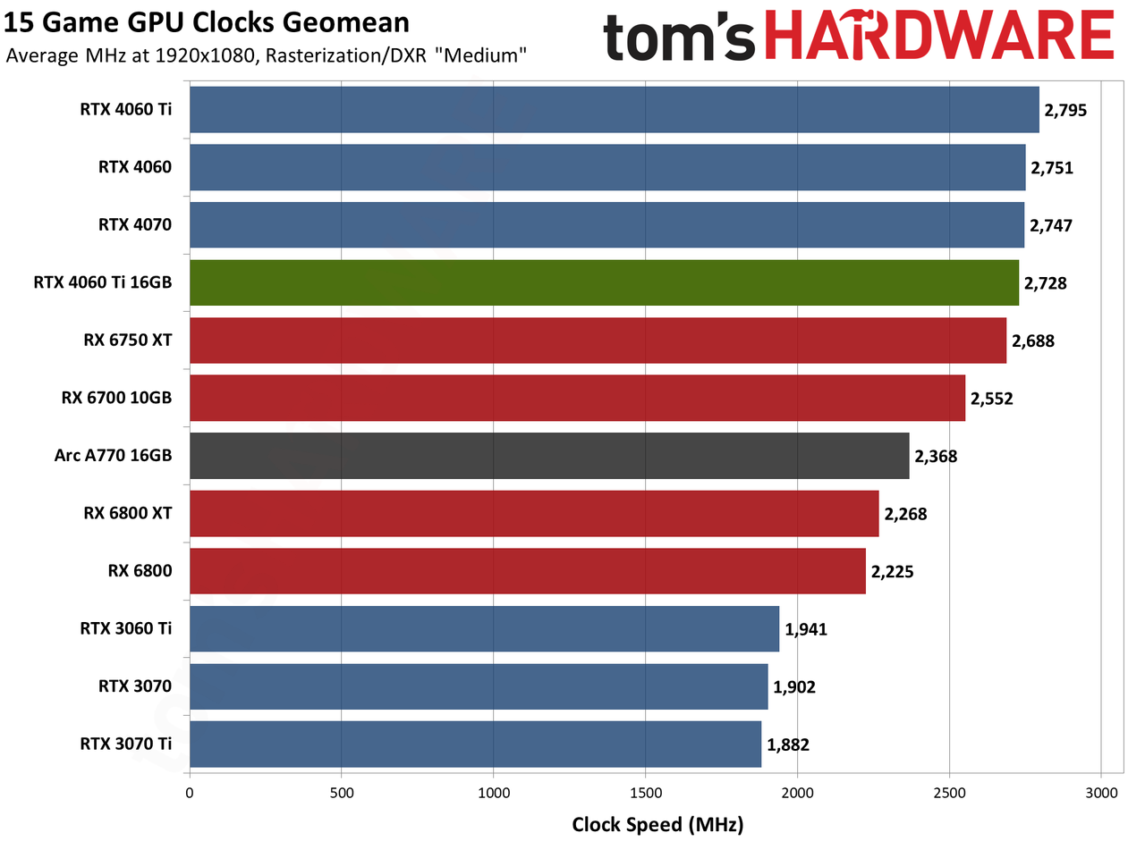 Nvidia GeForce RTX 4060 Ti 16GB performance charts