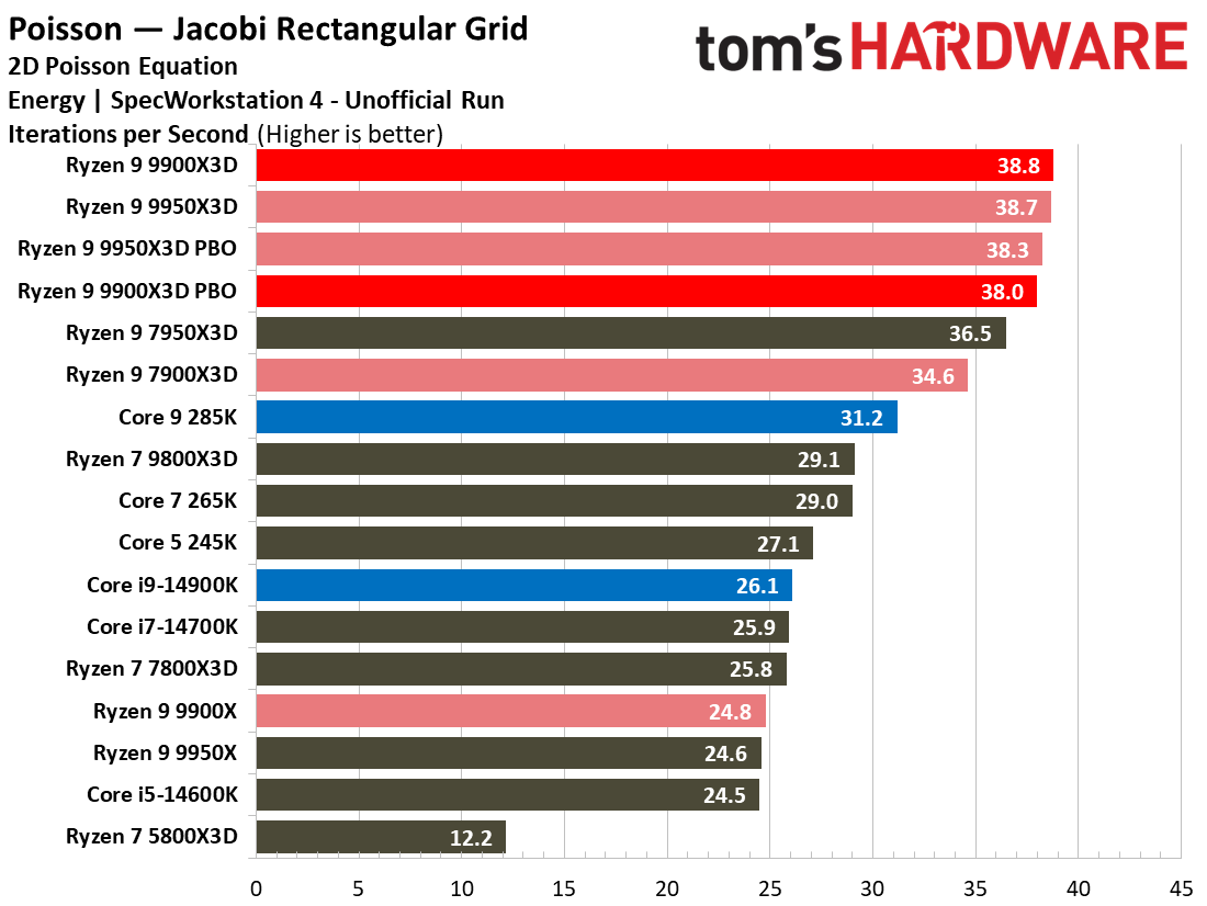 Ryzen 9 9900X3D Review