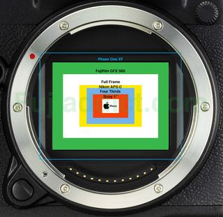 This diagram by FujiAddict explains the difference in medium format (and other) sensor sizes