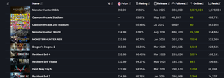 Monster Hunter Wild's absurd Steam numbers, shown here beating out Capcoms other games on Steam by a factor of 2.