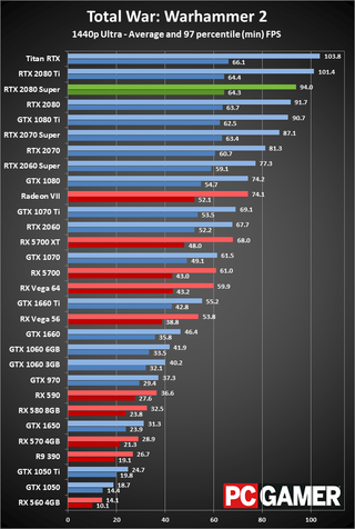 GeForce RTX 2080 Super 1440p ultra performance charts