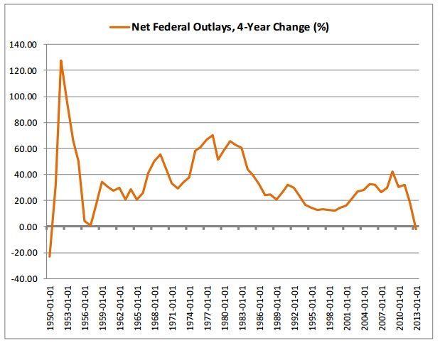 Obama is on track to leave a budget surplus